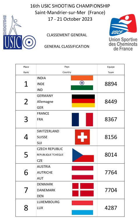 Resultate Nationenwertung USIC 2023